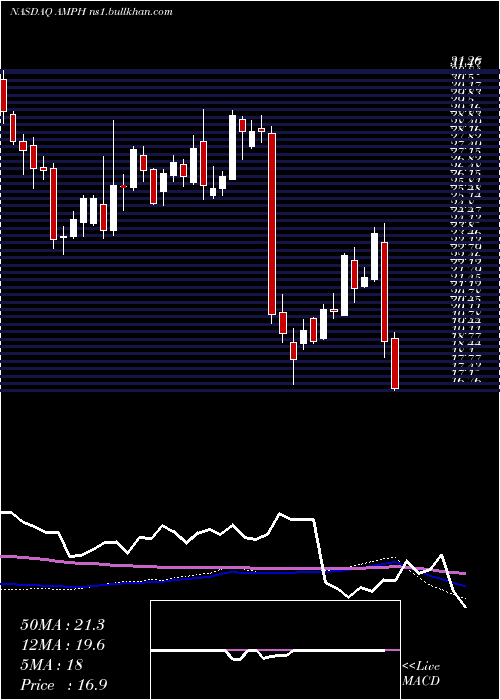 weekly chart AmphastarPharmaceuticals