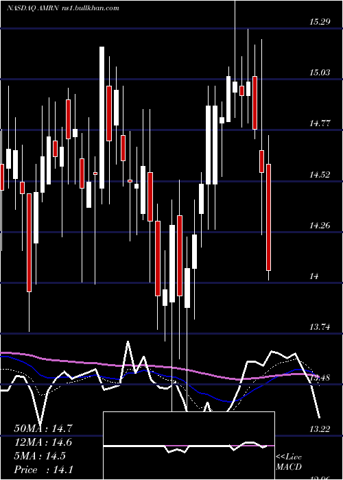  Daily chart AmarinCorporation