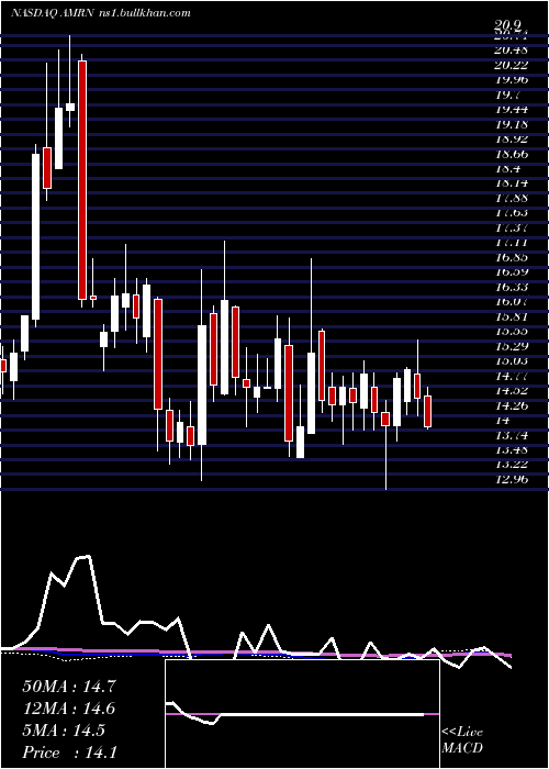  weekly chart AmarinCorporation