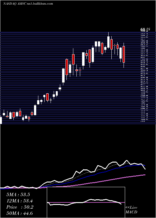  Daily chart AmericanSuperconductor