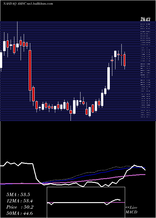  weekly chart AmericanSuperconductor