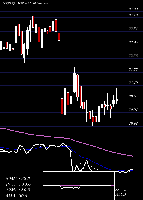  Daily chart AmerisafeInc