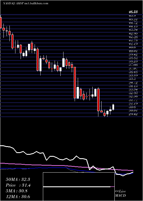  weekly chart AmerisafeInc