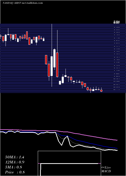  Daily chart AmesiteInc