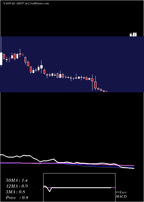  weekly chart AmesiteInc