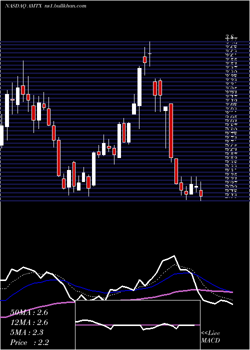  Daily chart AemetisInc