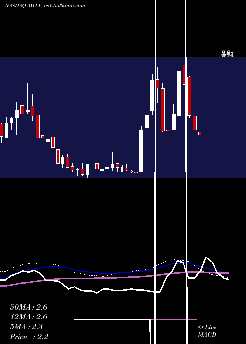  weekly chart AemetisInc