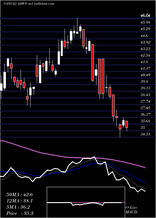  Daily chart AmericanWoodmark