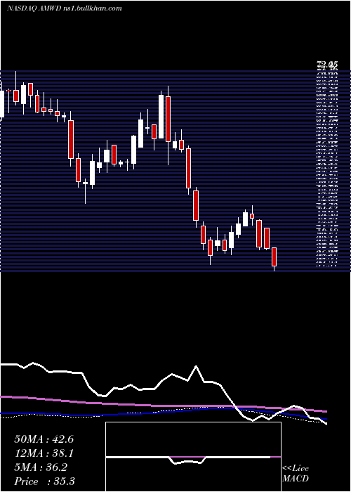  weekly chart AmericanWoodmark