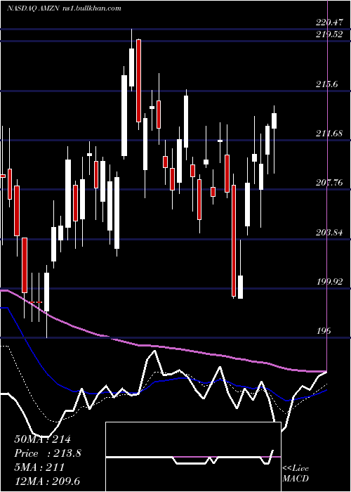 Daily chart AmazonCom
