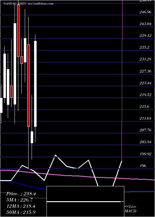 monthly chart AmazonCom