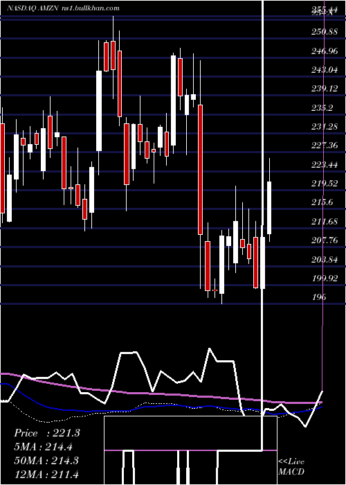 weekly chart AmazonCom