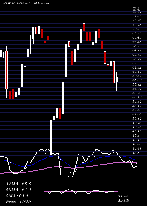  Daily chart AnaptysbioInc