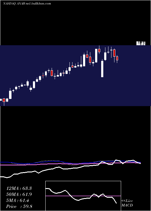  weekly chart AnaptysbioInc