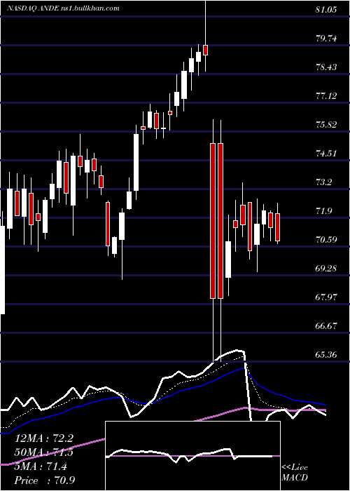  Daily chart AndersonsInc