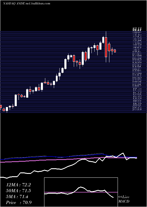  weekly chart AndersonsInc