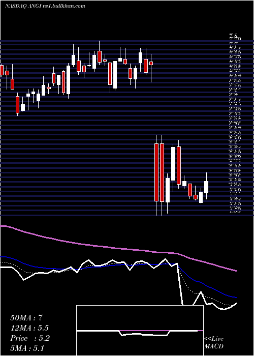  Daily chart AngiHomeservices