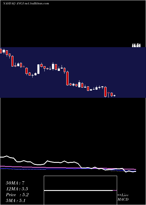  weekly chart AngiHomeservices
