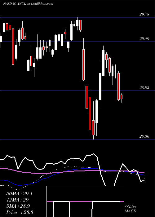  weekly chart FallenAngel