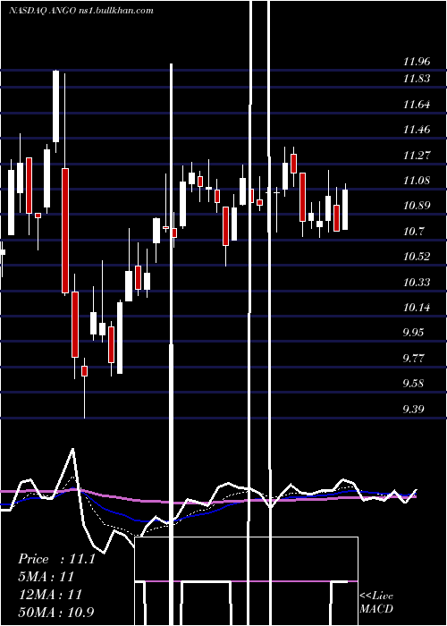  Daily chart AngiodynamicsInc