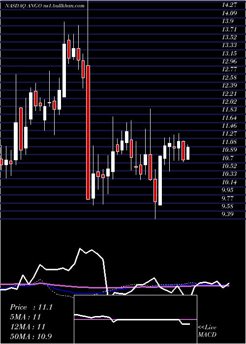  weekly chart AngiodynamicsInc