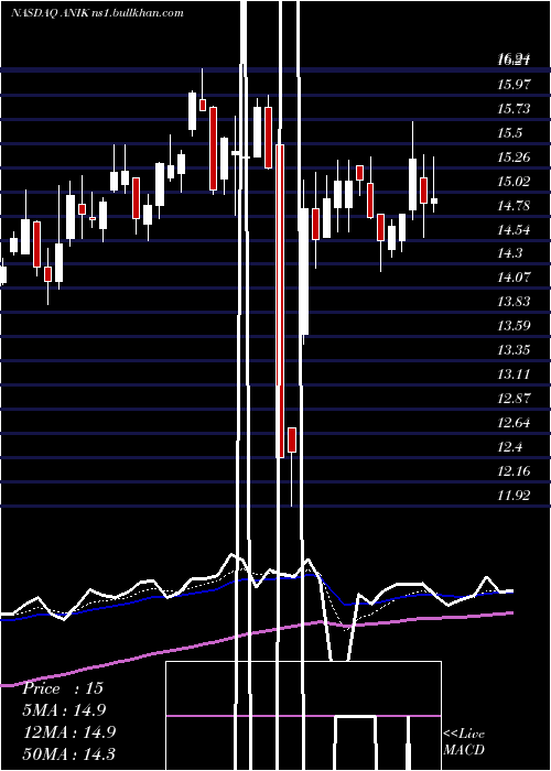  Daily chart AnikaTherapeutics