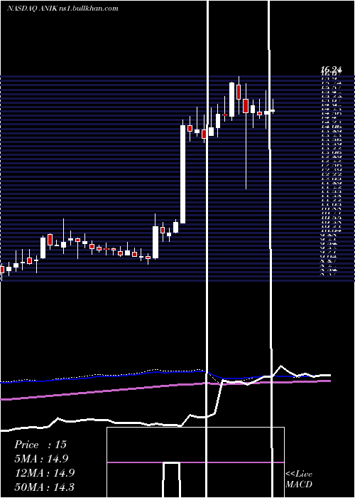  weekly chart AnikaTherapeutics