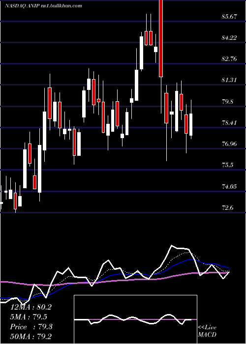  Daily chart AniPharmaceuticals