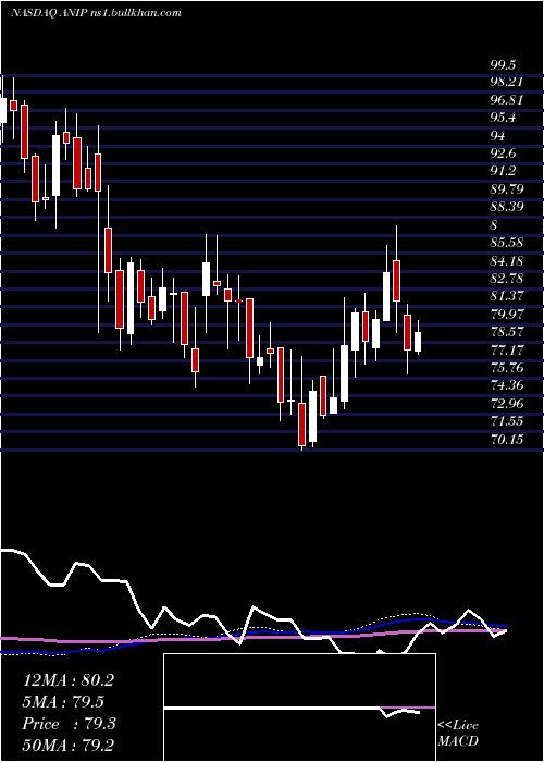  weekly chart AniPharmaceuticals