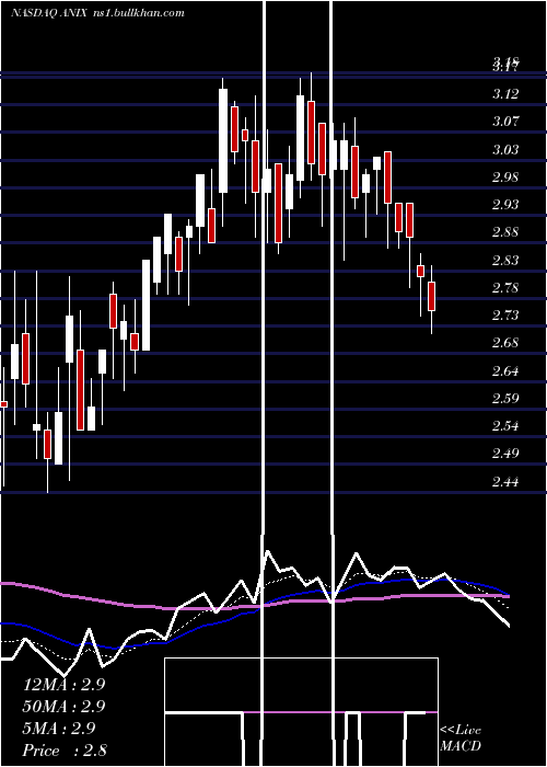  Daily chart AnixaBiosciences