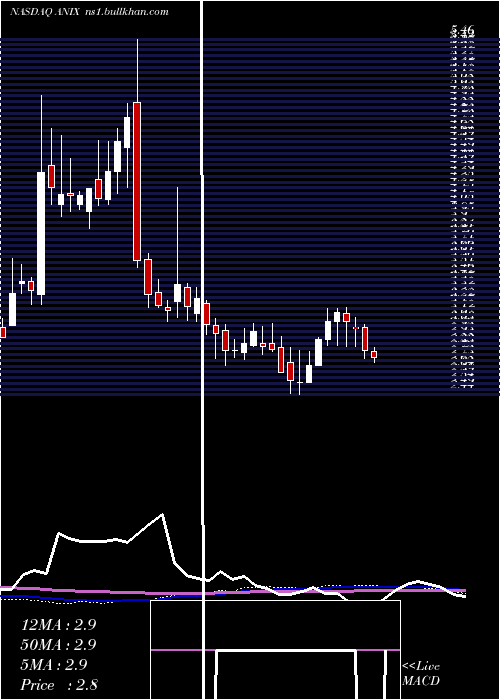  weekly chart AnixaBiosciences
