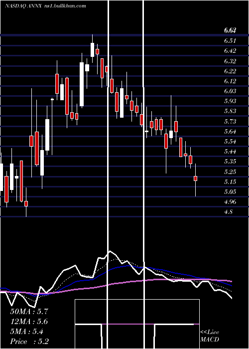  Daily chart AnnexonInc