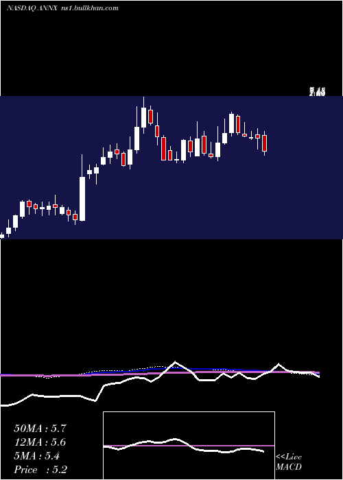  weekly chart AnnexonInc