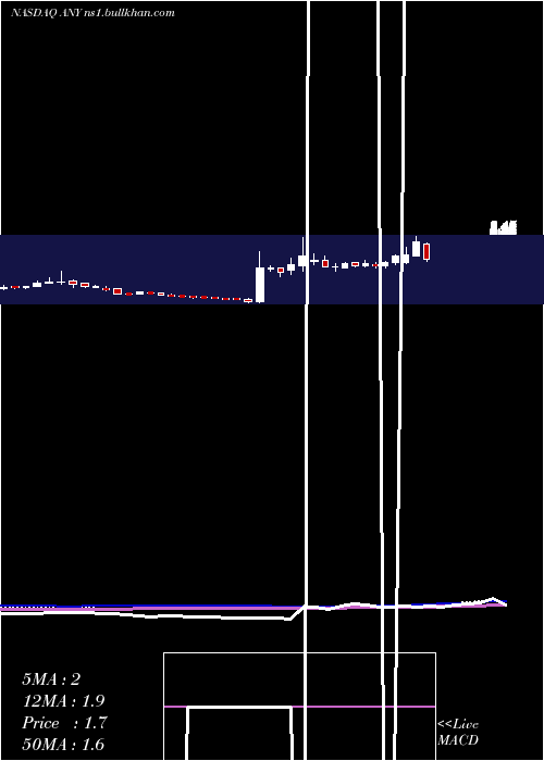  weekly chart Sphere3d