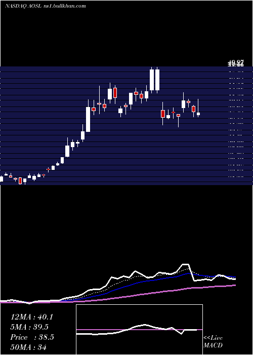  Daily chart AlphaAnd