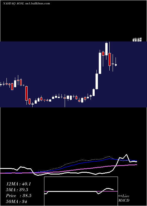  weekly chart AlphaAnd