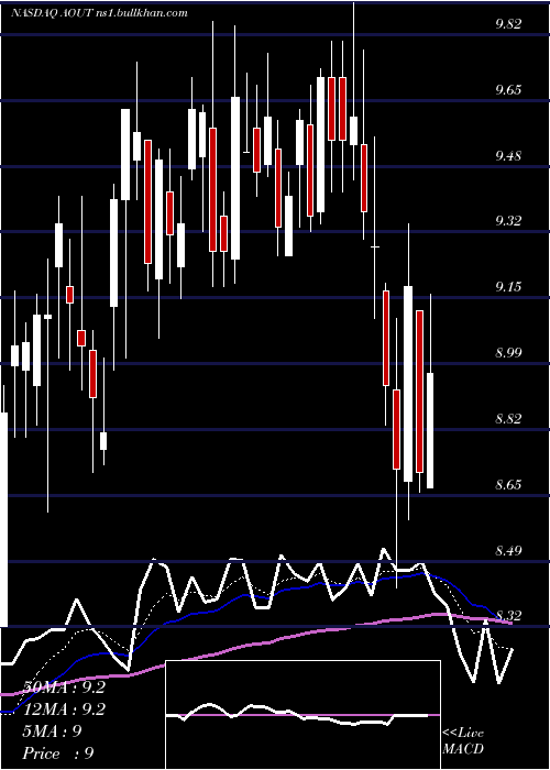  Daily chart AmericanOutdoor