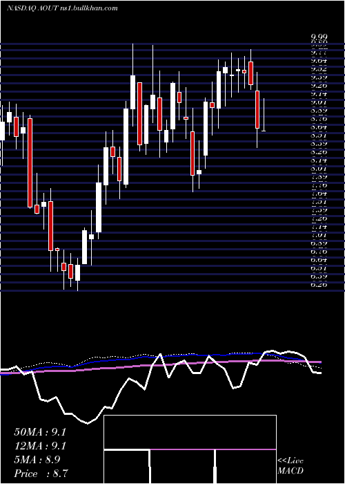  weekly chart AmericanOutdoor