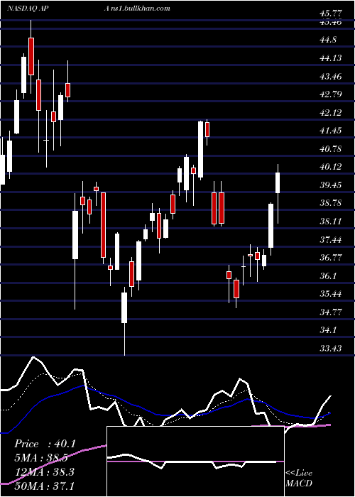  Daily chart ApacheCorp