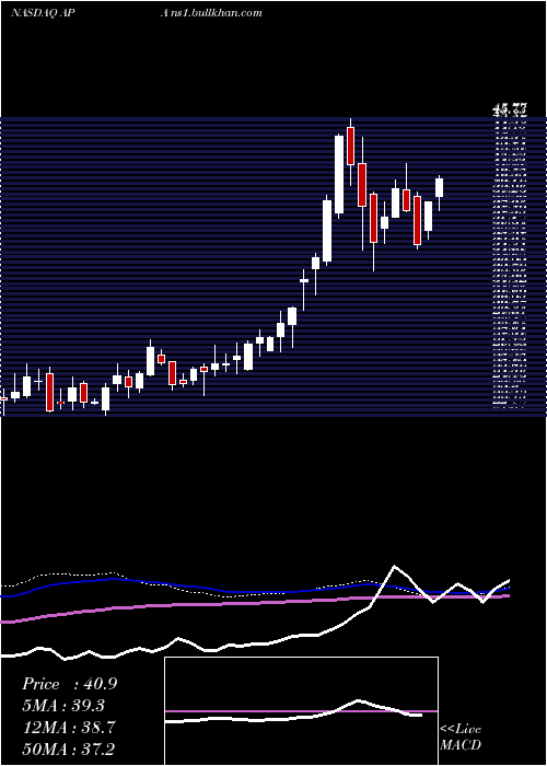  weekly chart ApacheCorp