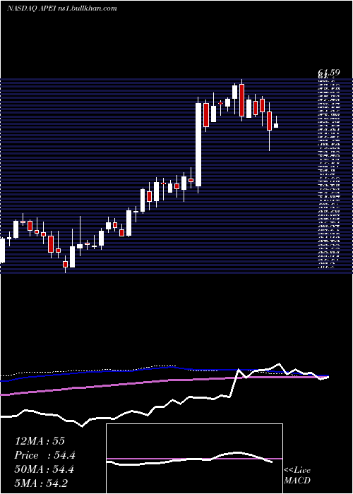  weekly chart AmericanPublic