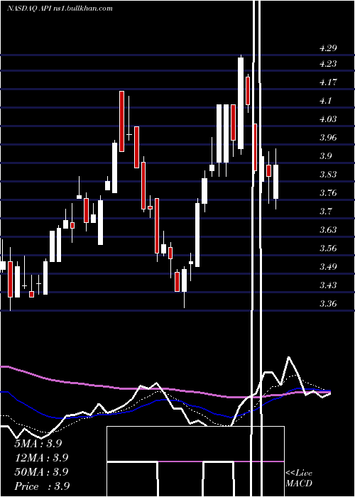  Daily chart AgoraInc