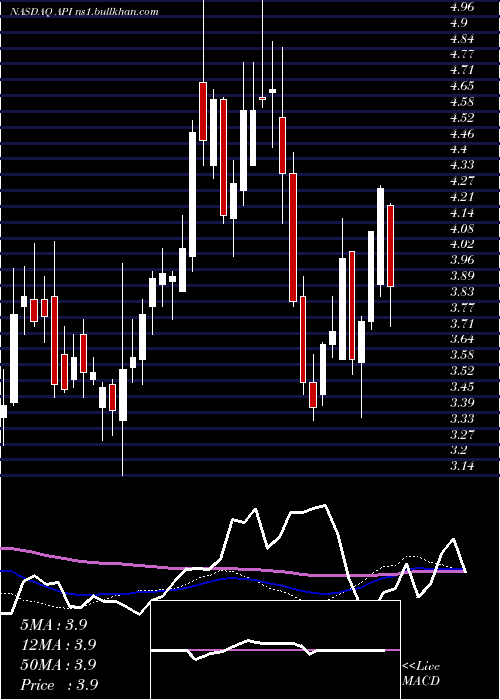  weekly chart AgoraInc