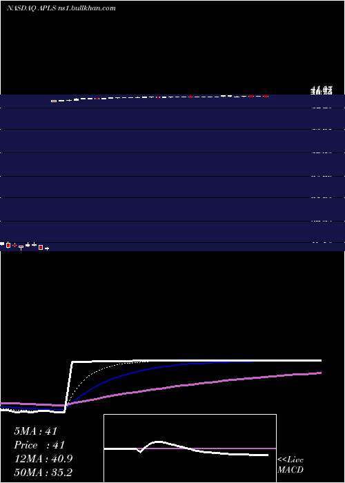  Daily chart ApellisPharmaceuticals