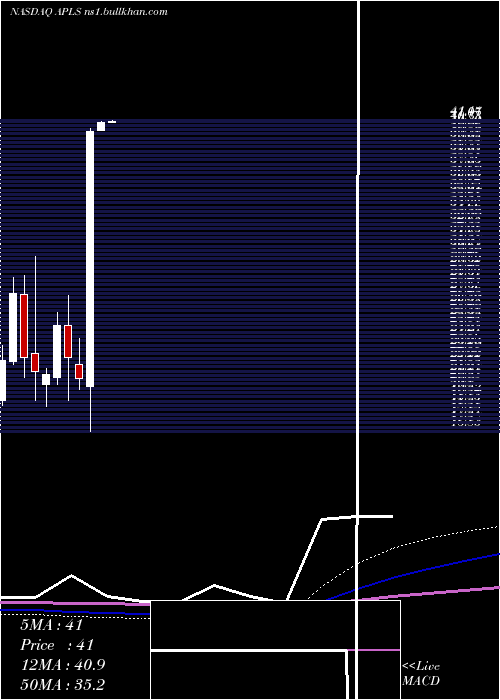  monthly chart ApellisPharmaceuticals