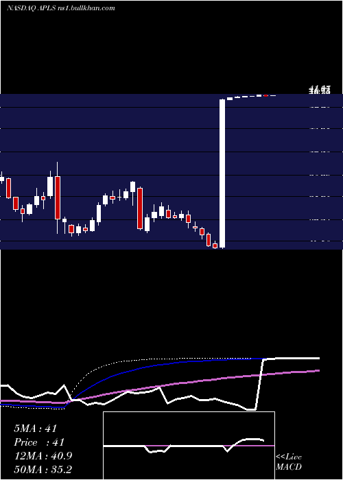  weekly chart ApellisPharmaceuticals