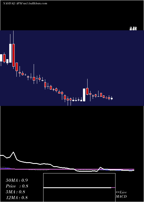  weekly chart AptorumGroup