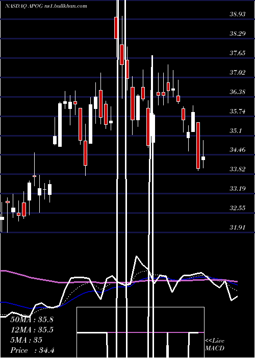  Daily chart ApogeeEnterprises