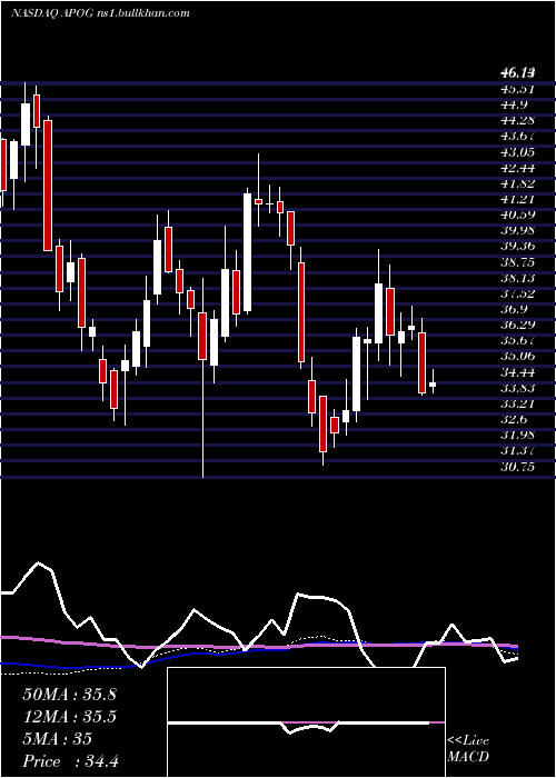 weekly chart ApogeeEnterprises