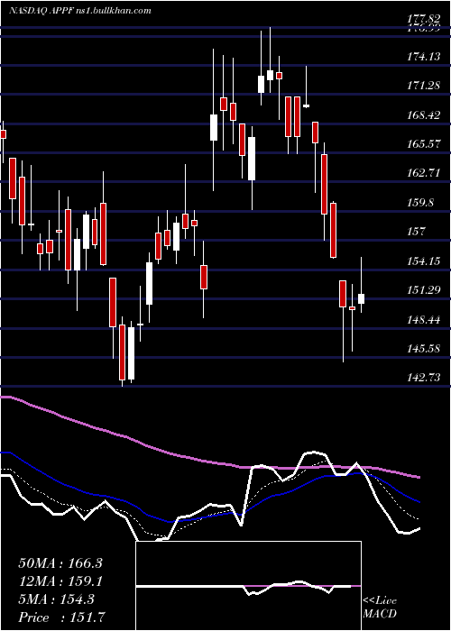  Daily chart AppfolioInc